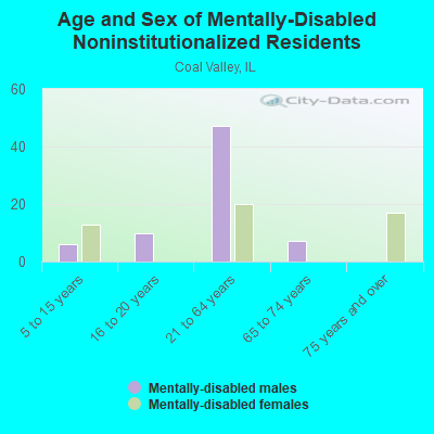 Age and Sex of Mentally-Disabled Noninstitutionalized Residents