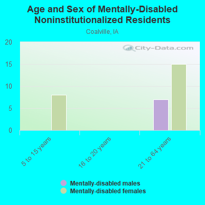 Age and Sex of Mentally-Disabled Noninstitutionalized Residents