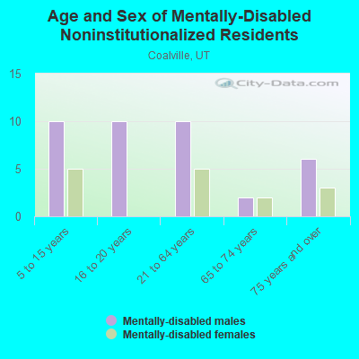 Age and Sex of Mentally-Disabled Noninstitutionalized Residents