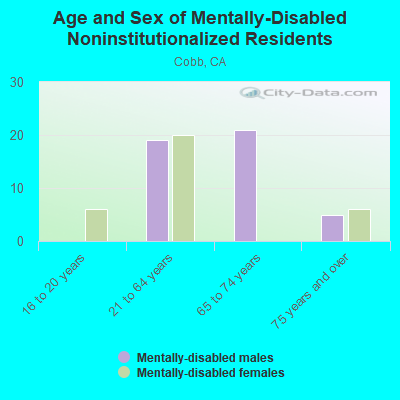 Age and Sex of Mentally-Disabled Noninstitutionalized Residents