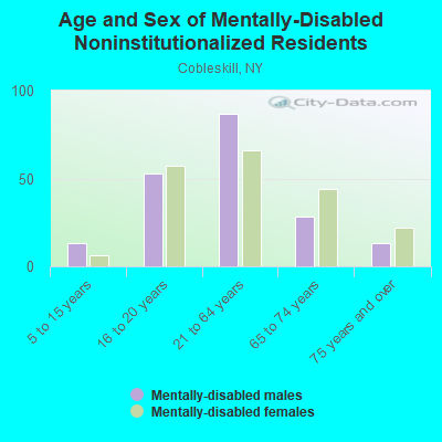 Age and Sex of Mentally-Disabled Noninstitutionalized Residents