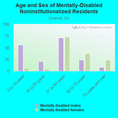 Age and Sex of Mentally-Disabled Noninstitutionalized Residents