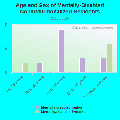 Age and Sex of Mentally-Disabled Noninstitutionalized Residents