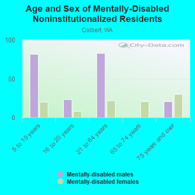 Age and Sex of Mentally-Disabled Noninstitutionalized Residents