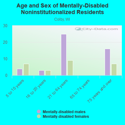 Age and Sex of Mentally-Disabled Noninstitutionalized Residents