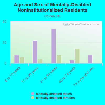 Age and Sex of Mentally-Disabled Noninstitutionalized Residents