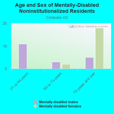 Age and Sex of Mentally-Disabled Noninstitutionalized Residents