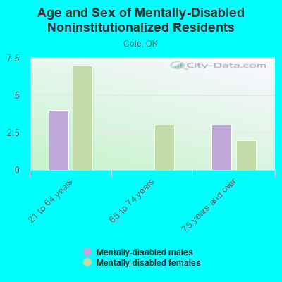 Age and Sex of Mentally-Disabled Noninstitutionalized Residents