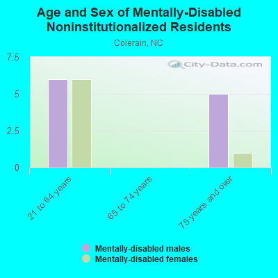 Age and Sex of Mentally-Disabled Noninstitutionalized Residents