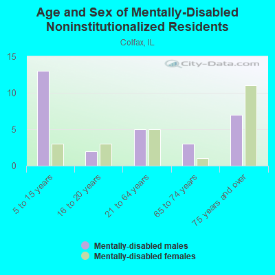 Age and Sex of Mentally-Disabled Noninstitutionalized Residents