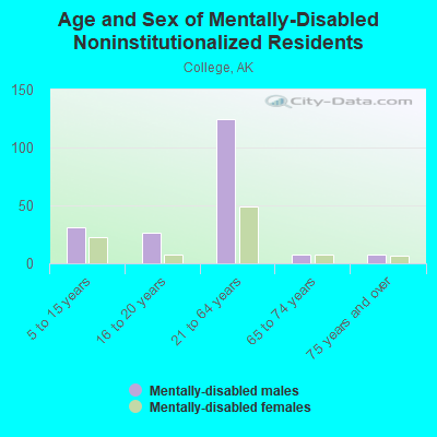 Age and Sex of Mentally-Disabled Noninstitutionalized Residents