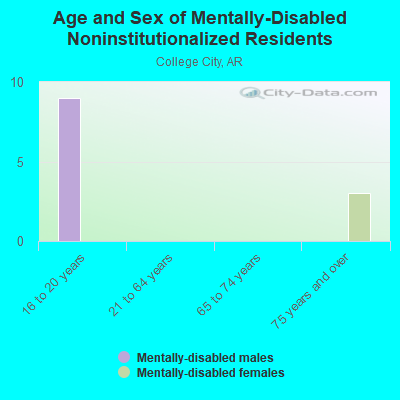 Age and Sex of Mentally-Disabled Noninstitutionalized Residents