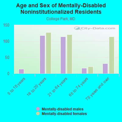 Age and Sex of Mentally-Disabled Noninstitutionalized Residents