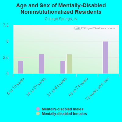 Age and Sex of Mentally-Disabled Noninstitutionalized Residents