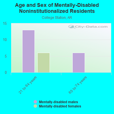 Age and Sex of Mentally-Disabled Noninstitutionalized Residents