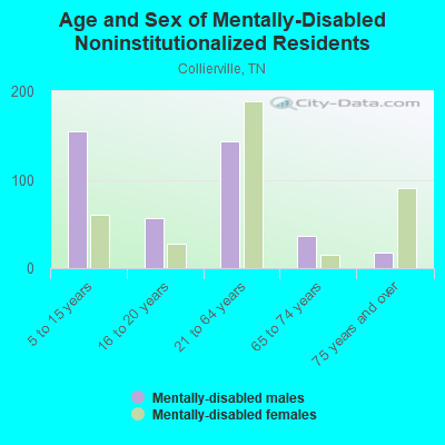 Age and Sex of Mentally-Disabled Noninstitutionalized Residents