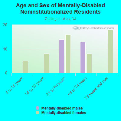 Age and Sex of Mentally-Disabled Noninstitutionalized Residents