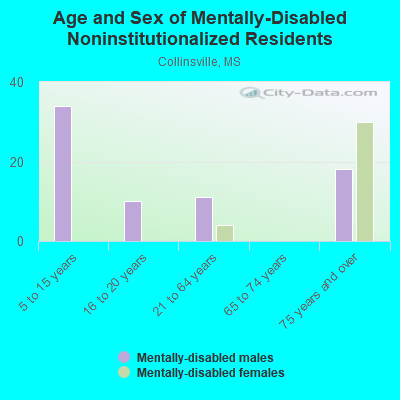 Age and Sex of Mentally-Disabled Noninstitutionalized Residents