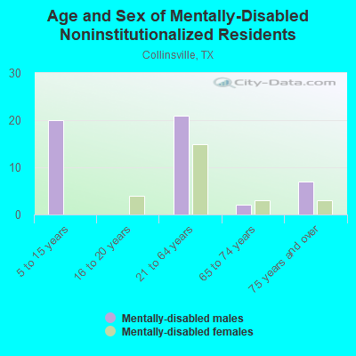 Age and Sex of Mentally-Disabled Noninstitutionalized Residents