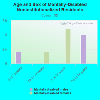 Age and Sex of Mentally-Disabled Noninstitutionalized Residents