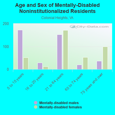 Age and Sex of Mentally-Disabled Noninstitutionalized Residents