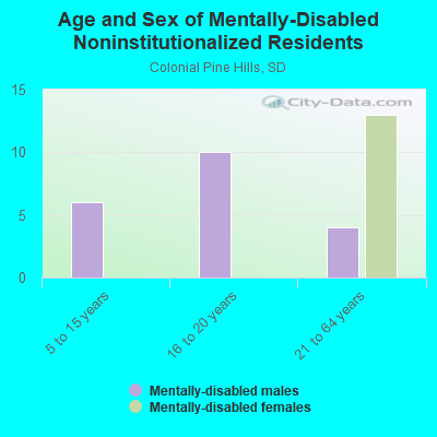 Age and Sex of Mentally-Disabled Noninstitutionalized Residents