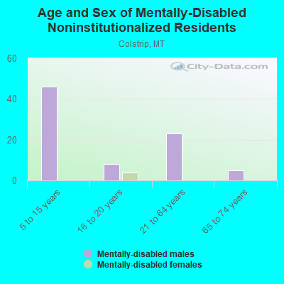 Age and Sex of Mentally-Disabled Noninstitutionalized Residents