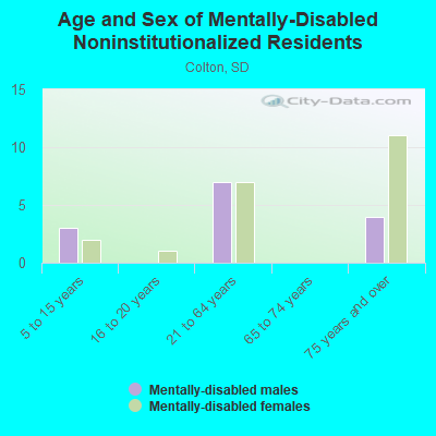 Age and Sex of Mentally-Disabled Noninstitutionalized Residents