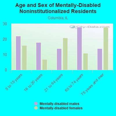 Age and Sex of Mentally-Disabled Noninstitutionalized Residents