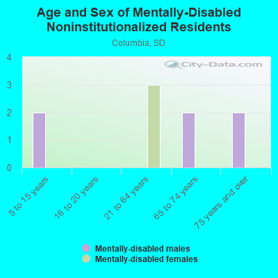 Age and Sex of Mentally-Disabled Noninstitutionalized Residents