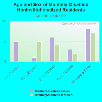 Age and Sex of Mentally-Disabled Noninstitutionalized Residents