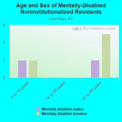 Age and Sex of Mentally-Disabled Noninstitutionalized Residents