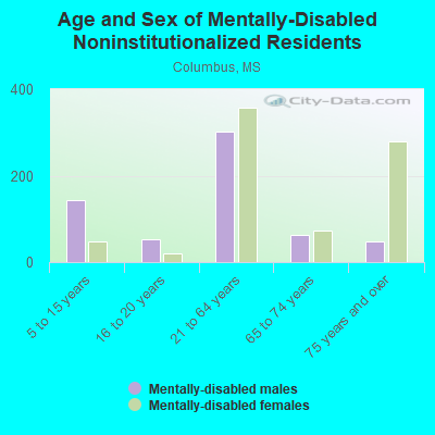 Age and Sex of Mentally-Disabled Noninstitutionalized Residents