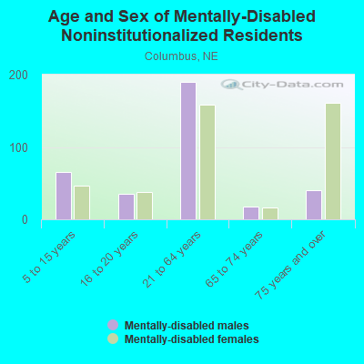 Age and Sex of Mentally-Disabled Noninstitutionalized Residents