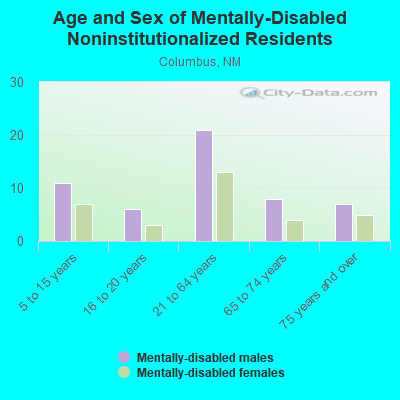 Age and Sex of Mentally-Disabled Noninstitutionalized Residents