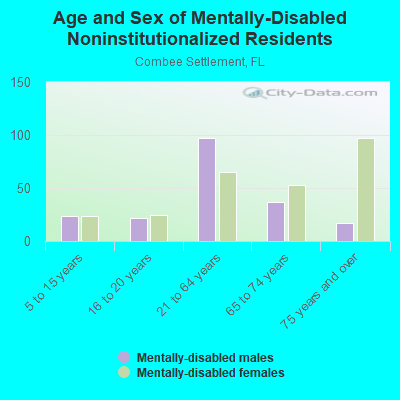 Age and Sex of Mentally-Disabled Noninstitutionalized Residents