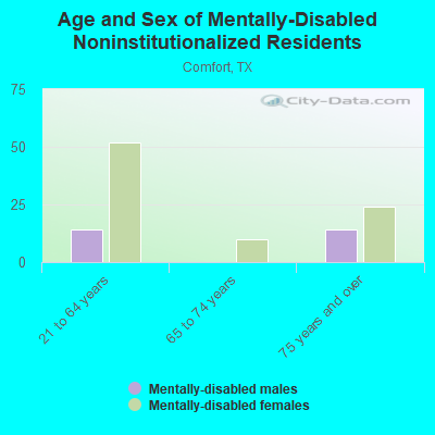 Age and Sex of Mentally-Disabled Noninstitutionalized Residents