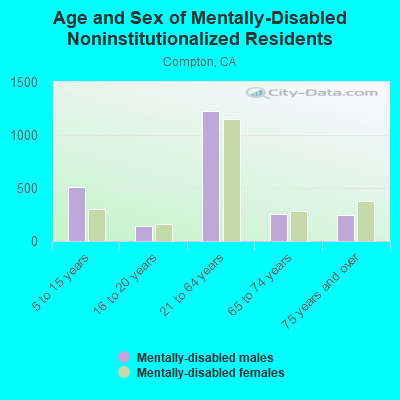 Age and Sex of Mentally-Disabled Noninstitutionalized Residents