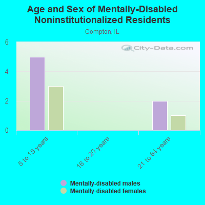 Age and Sex of Mentally-Disabled Noninstitutionalized Residents