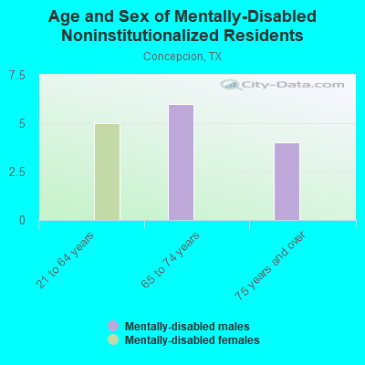 Age and Sex of Mentally-Disabled Noninstitutionalized Residents