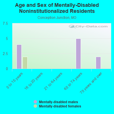 Age and Sex of Mentally-Disabled Noninstitutionalized Residents