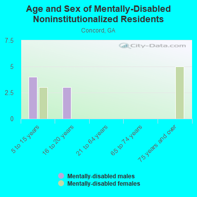 Age and Sex of Mentally-Disabled Noninstitutionalized Residents