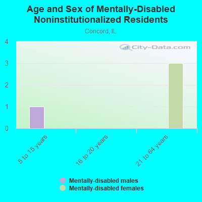 Age and Sex of Mentally-Disabled Noninstitutionalized Residents