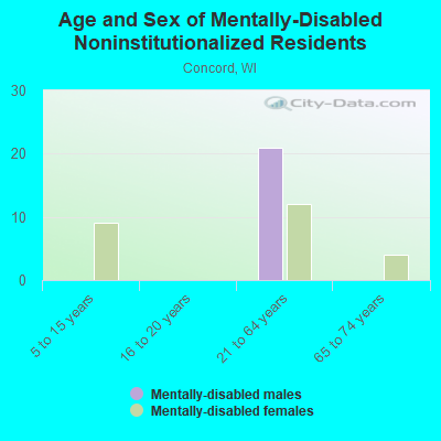 Age and Sex of Mentally-Disabled Noninstitutionalized Residents