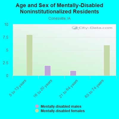 Age and Sex of Mentally-Disabled Noninstitutionalized Residents