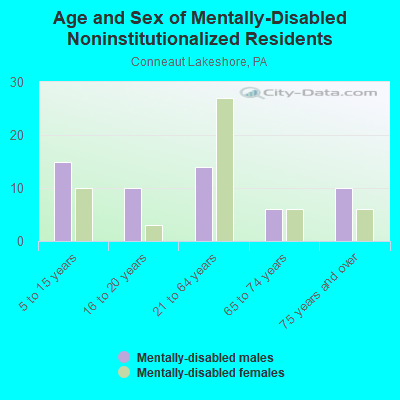 Age and Sex of Mentally-Disabled Noninstitutionalized Residents