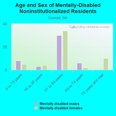 Age and Sex of Mentally-Disabled Noninstitutionalized Residents