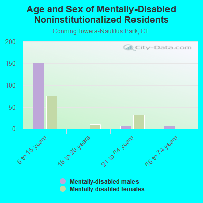 Age and Sex of Mentally-Disabled Noninstitutionalized Residents