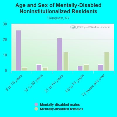 Age and Sex of Mentally-Disabled Noninstitutionalized Residents