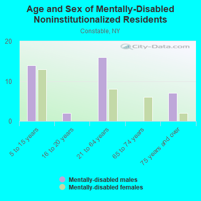 Age and Sex of Mentally-Disabled Noninstitutionalized Residents